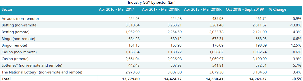 UK gambling revenue report table for 2016 to 2019