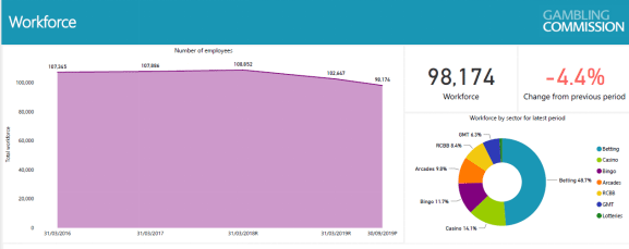 diagram of yearly changes in the UK gambling workforce