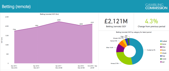 diagram of yearly changes in remote UK betting and gambling