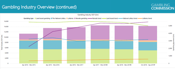 bar chart diagram of yearly UK gambling industry overview continued (GGY revenue)